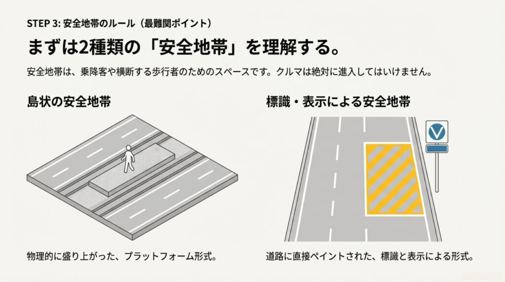  安全地帯の種類の解説イラスト